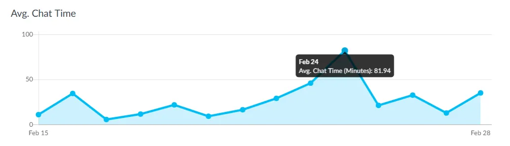 Chatroll Average Chat Time Metric