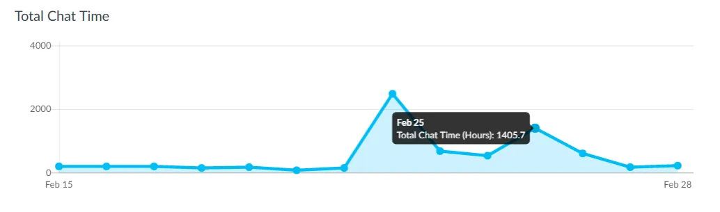 Chatroll Total Chat Time Metric