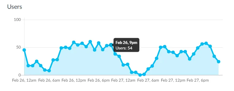 Chatroll Users Metric