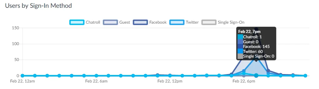 Chatroll Users by Sign-In Method Metric