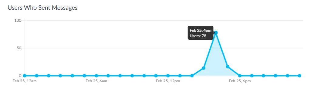 Chatroll Users Who Sent Messages Metric